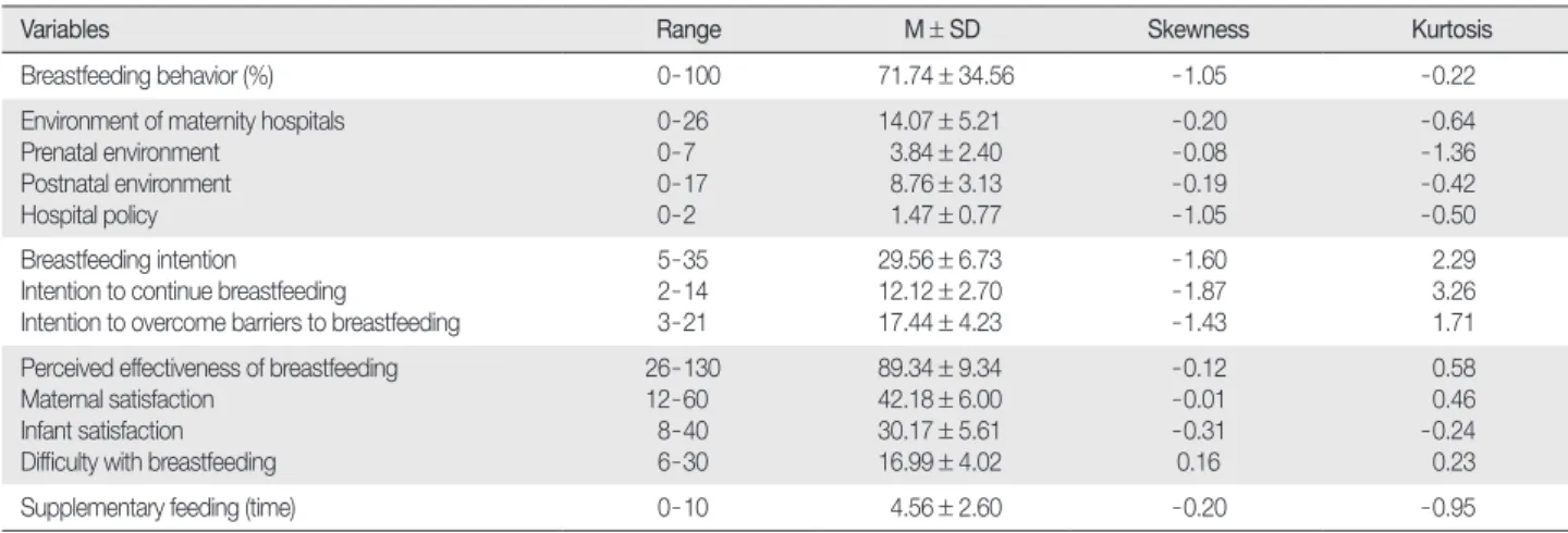 Table 1. Descriptive Statistics of Variables  (  N = 213)