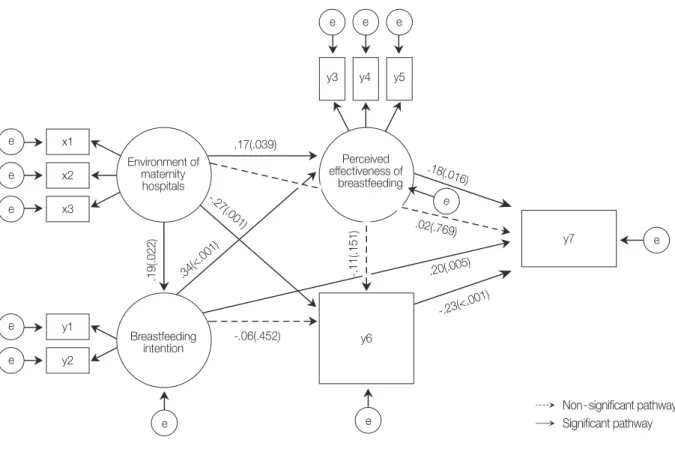 Figure 2. Final model with parameter estimates.     