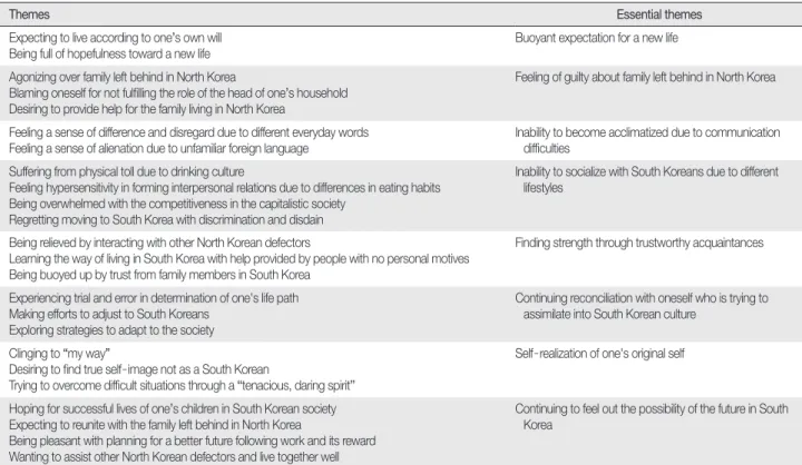 Table 1. The Essential Themes Experienced by North Korean Defectors in South Korea