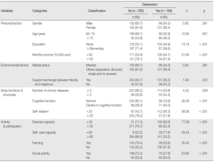 Table 2. Depression According to Characteristics  (  N = 461)