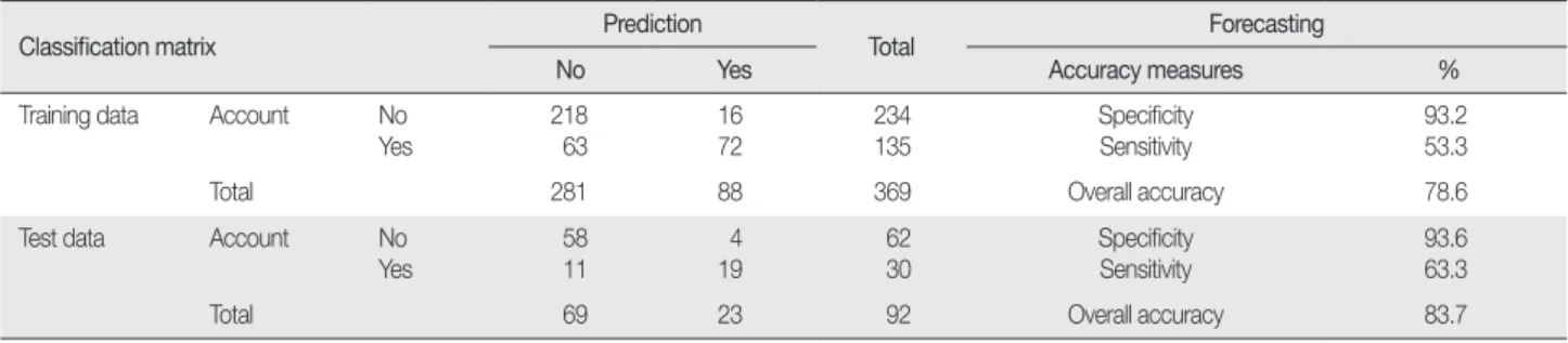 Table 3. Accuracy of the Predictive Model for Depression in Rural Elders  (  N = 461)