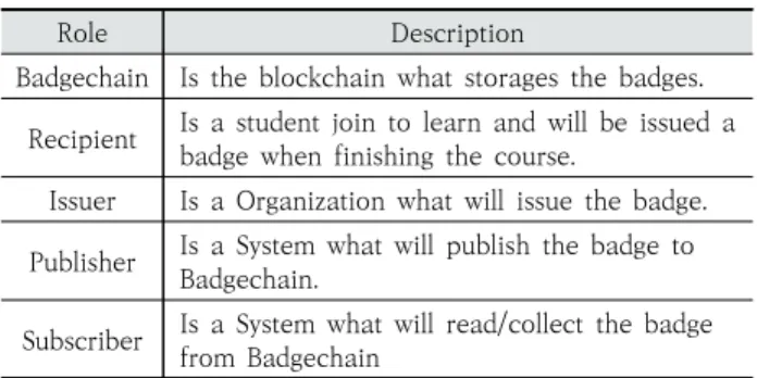 Fig. 2. Badgechain Solution
