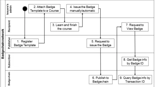Fig. 5. Badgechain Network - Features Ideation