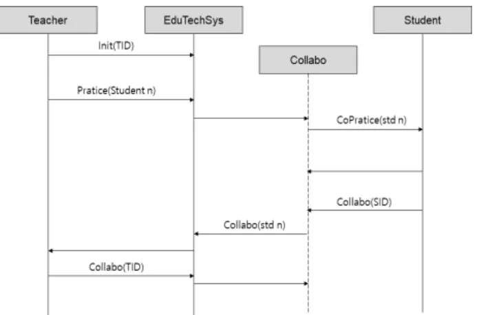 Fig. 2. System Sequence Diagram