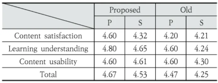 Table 2. Utility Analysis Result