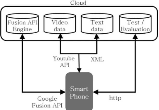 Fig. 1. System Structure of Video English Dictionary