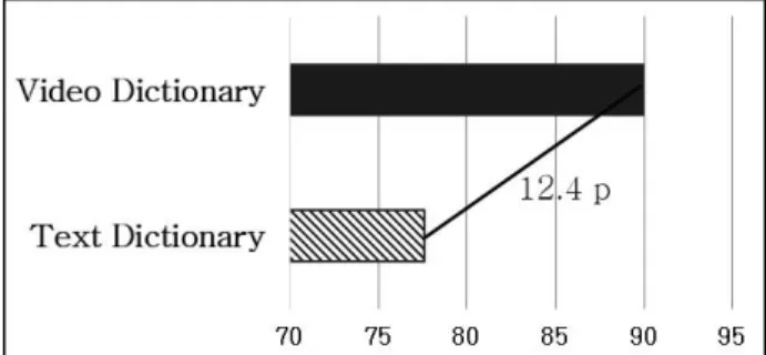 Fig. 4. Academic Achievement