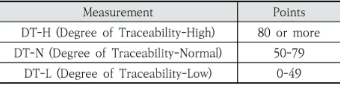 Table 2. Criteria of Traceability