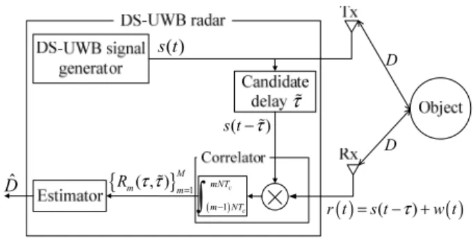 Fig. 1.  Block  diagram  of  DS-UWB  radar  systems.