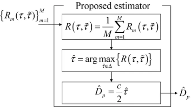 Fig. 2.  The  structure  of  estimator  in  conventional  DS-UWB  radar  systems. 의 자기상관함수로서 아래와 같이 나타낼 수 있다 [8] 