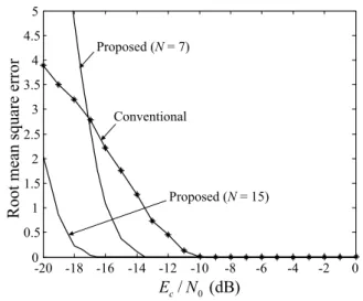 Fig.  4.  RMSE  performances  of  the  proposed  DS-UWB  radar  system  with  PN  sequences  with  various  length