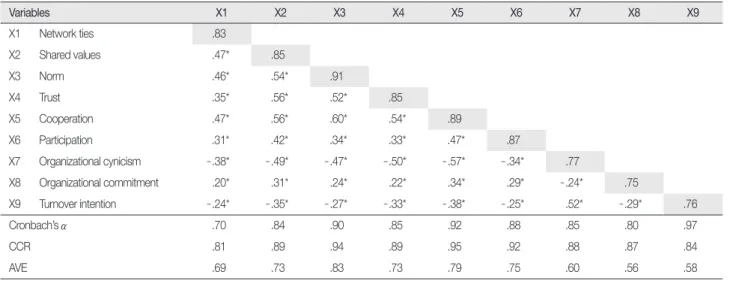 Table 1. The Correlation and Discriminant Validity of the Model