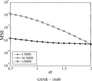 Fig.  1.  The  MSE  performances  of  the  proposed  and  conventional  estimators  as  a  function  of    when  the  GSNR  is  5  dB.