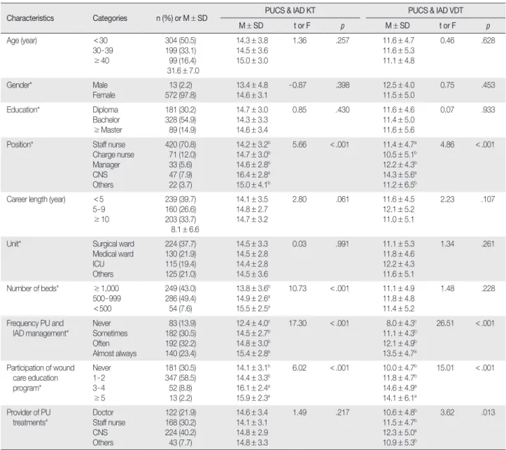 Table 1. Comparison of the Pressure Ulcer Classification System and Incontinence - associated Dermatitis Knowledge Test and Visual Differentia-