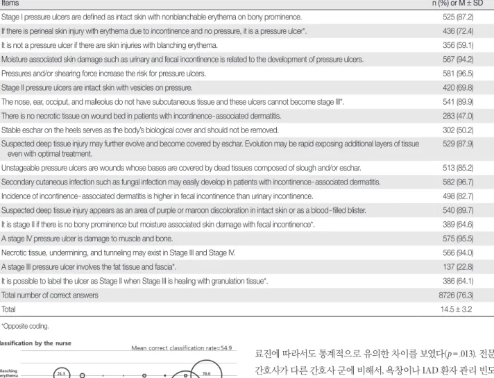 Figure 1. Answer rate on visual differentiation tool by the nurses (  N = 602).        