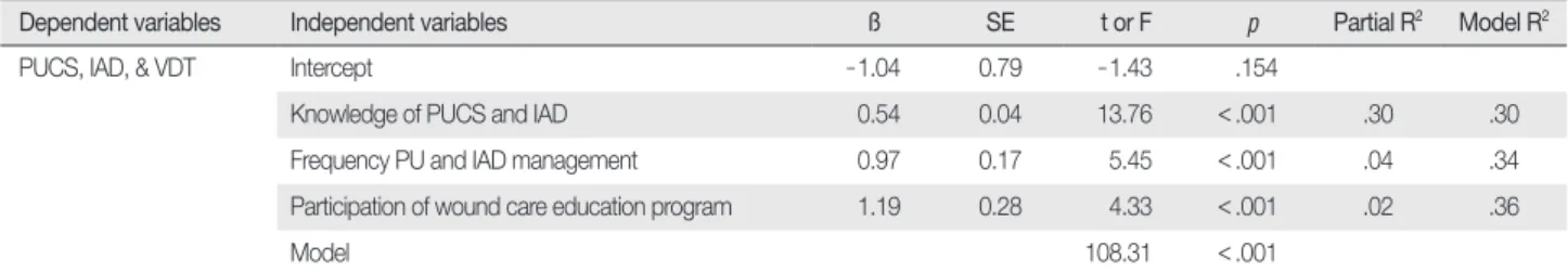 Table 4. Factors Influencing Pressure Ulcer Classification System and Incontinence - associated Dermatitis Visual Differentiation Tool  (  N = 602)