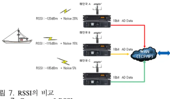그림 7.  RSSI의 비교  Fig. 7.  Comparer  of  RSSI