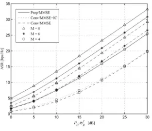 Fig.  4.  Average  sum  rate  (ASR)  versus     when 