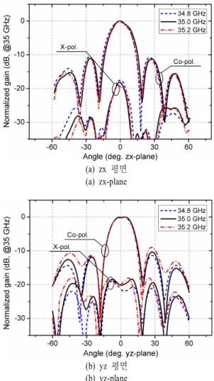 Fig. 10.  The  measured  radiation  patterns  for  45°-in- 45°-in-clined  linear  polarization.