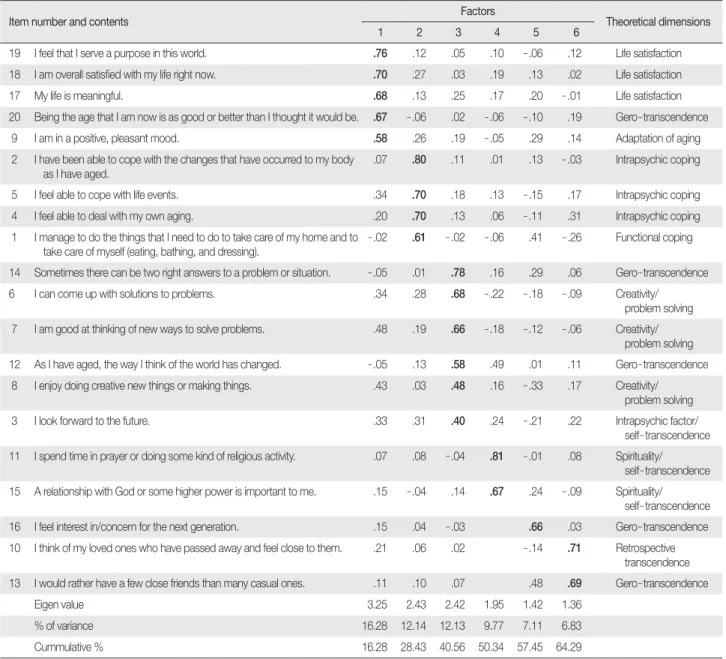 Table 2. SAI - K Factor Loadings from EFA and Theoretical Dimensions Represented
