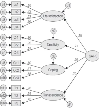 Figure 1. Second - order confirmatory factor analysis for the SAI - K.