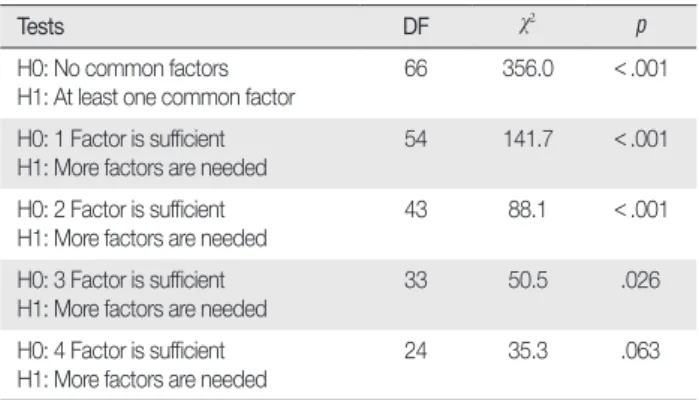 Table 4. χ 2  Test for the Number of Factors (SAS output)
