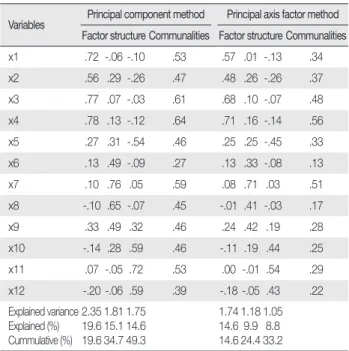 Table 5. Factor Loadings, Communalities, and Explained Variances Variables Principal component method Principal axis factor method