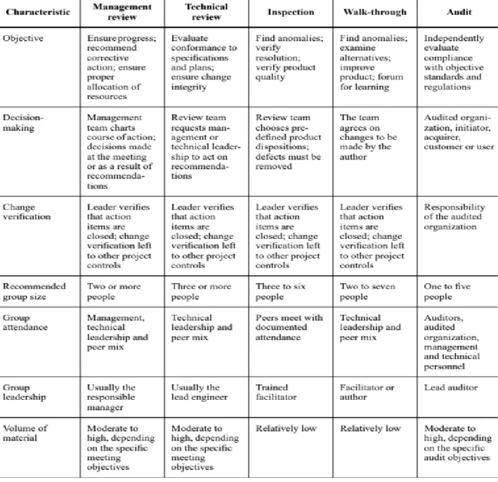 Table 1. Comparison of Review Types