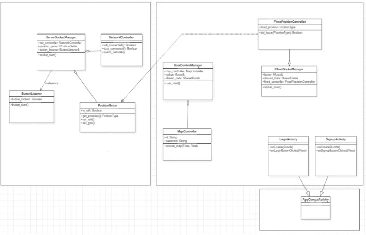 Fig. 3. Class Diagram 4.2 검증 미아방지 목걸이 설계를 기반으로 본 연구의 이론을 검증 하고자 한다. 검증을 연구에서 제시한 이론을 적용하여 산정 한 결과 결함제거효율의 산정 방식을 적용하였다