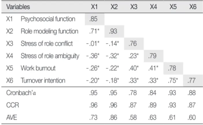 Table 2. The Result of Path Coefficient