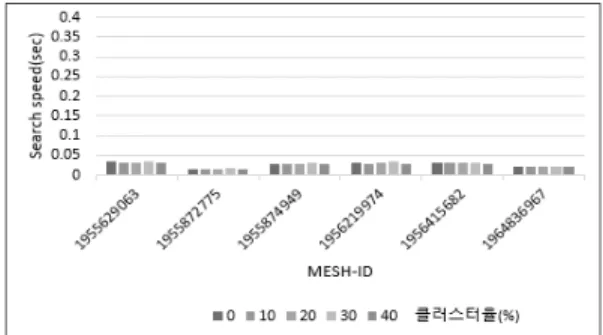 Fig. 7. MESH-ID Search Speed According to Clustering Rate  of  DBMS  with  Clustering  Technique