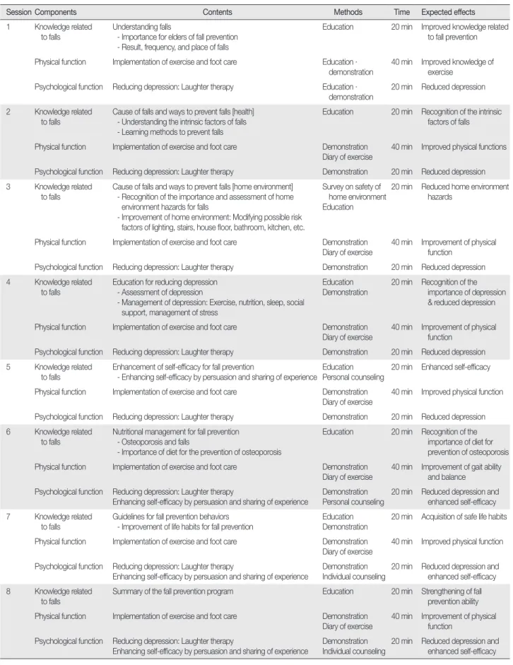 Table 1. Contents of the Fall Prevention Program