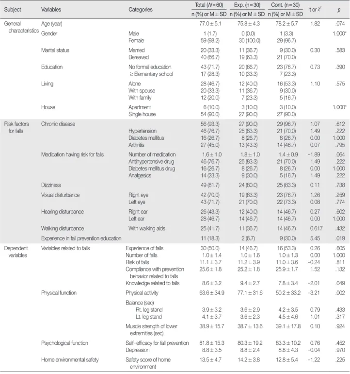 Table 2. Homogeneity of General Characteristics and Dependent Variables