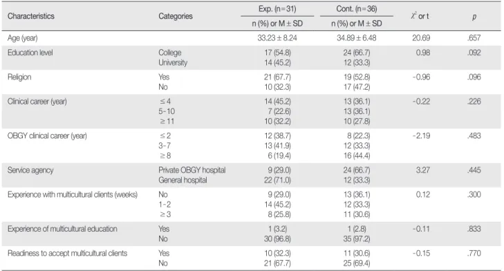 Table 3. Homogeneity of Dependent Variables     (  N = 67)  Variables  Exp. (n = 31) Cont