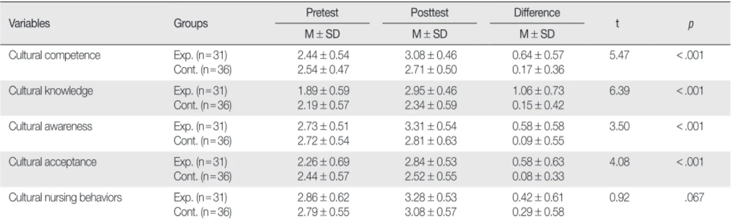 Table 4. Comparison of Dependent Variables between Two Groups after Treatment  (  N = 67)