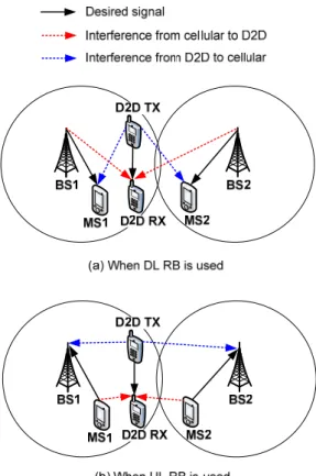Fig.  1.  Interference  structure  between  cellular  and  D2D  links