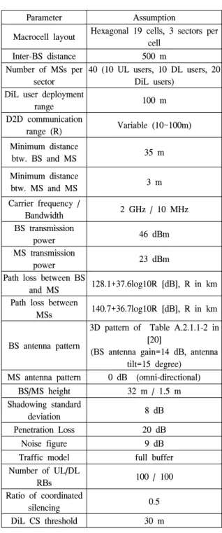 Table 1. Simulation  Parameters에는 단말의 이동성,  배터리 잔량,  단말 간 채널 