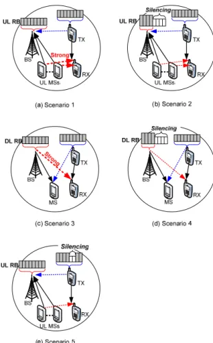 그림 2.  고려하는 D2D  자원 할당 및 간섭 제어 시나리오 Fig. 2.  Considered  scenarios  for  D2D  resource  allocation  and  interference  control