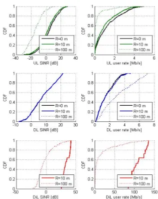 Fig. 3.  Distributions  of  SINR  and  rate  in  each  link  when  UL  RB  is  used  (Scenario  1) 1)