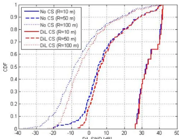 Fig. 7.  Average  cell  capacity  vs.  D2D  communication  range  according  to  the  use  of  DL  CS  (Comparison  of  scenarios  3  and  4)     그림 7은 D2D가 DL  자원을 사용할 때 DL  CS  사 용 유무와 D2D  통신 반경(R)에 따른 평균 셀 용량을  보여준다