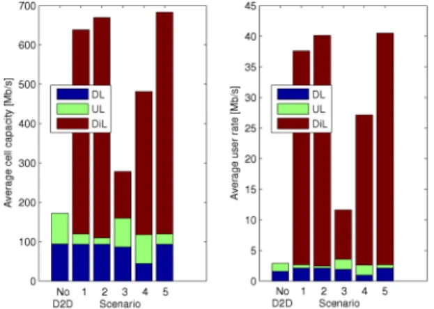 Fig. 9.  Average  cell  capacity  vs.  D2D  communication  range  according  to  the  use  of  DiL  CS  (Comparison  of  scenarios  1  and  5)     그림 9는 D2D가 UL  자원을 사용할 때 DiL  CS의  사용 유무와 D2D  통신 반경(R)에 따른 평균 셀 용량 을  보여준다