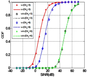 Fig.  3.  F e,SINR   with  respect  to  the  number  of  REs  with/without  interference  (D/r 0 ).