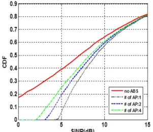 Fig.  4.  F e,SINR   with  respect  to  the  number  of  antenna  ports  of  macro  cell  (1,  2,  4).