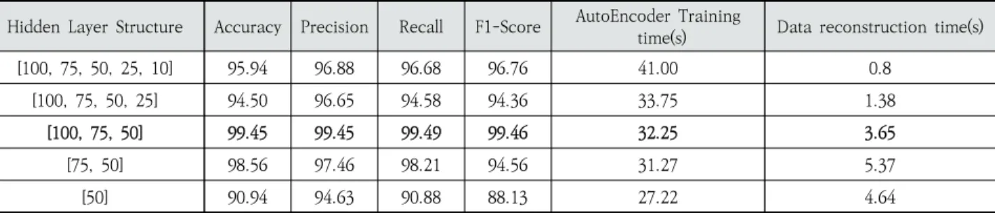Table  4.  Training  and  Testing  Time  of  Single-RF  and  AE-RF  and  SAE-RF