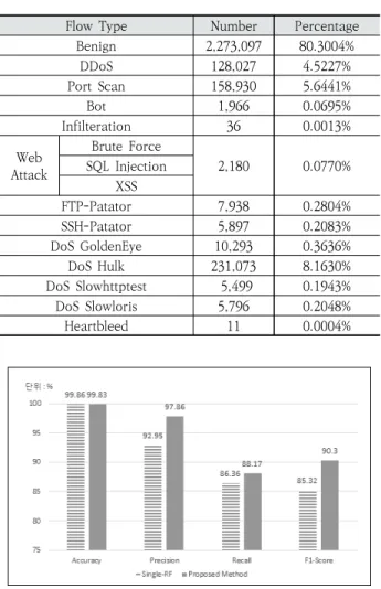 Fig.  5.  Performance  Evaluation  of  Single-RF  and  AE-RF  and  SAE-RF  Based  Danmini  Doorbell  Dataset 