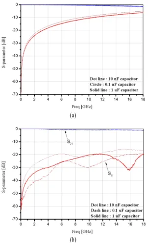 Fig.  5.  (a)  S-parameters  of  equivalent  capacitor,  (b)  S-pa- S-pa-rameter  of  measured  capacitor.