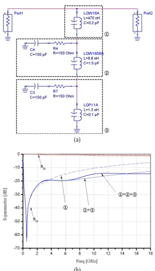 그림  9 .  (a)  RF  초크 회로,  (b)  회로의 S-파라미터 Fig.  9.   (a)  RF  choke  circuit,  (b)  S-parameter  of  the  