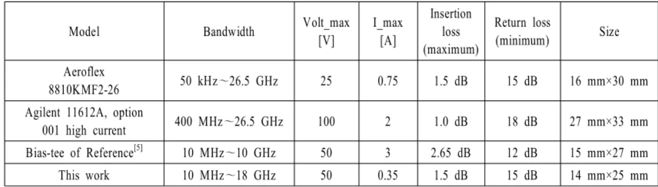 Fig.  13.   (a)  S-parameter  of  RF  port  to  RF+DC  port,  (b)  Insertion  loss  of  RF  port  to  DC  port  and  RF  port  to  DC  port.