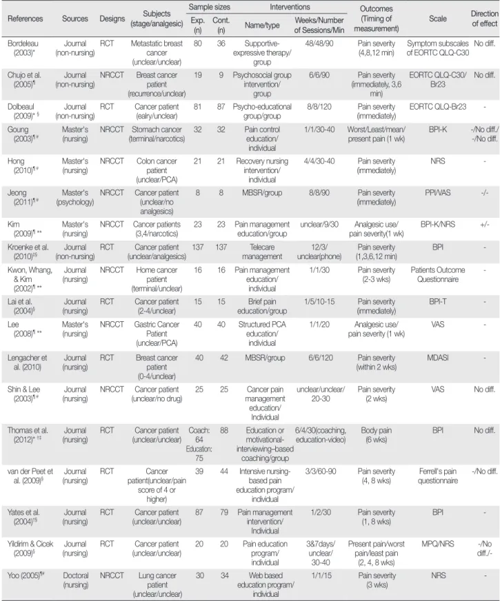 Table 1. Characteristics of Included Studies      (  N = 18) References Sources Designs Subjects