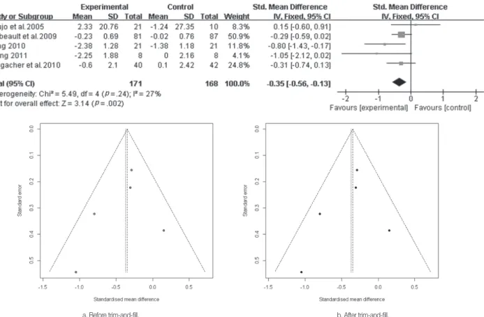 Figure 3. Forest plot of effect size and 95% CI by education interventions on pain &amp; funnel plot of effective sizes by standard error for pain.